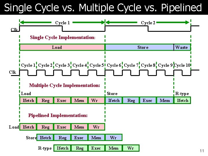 Single Cycle vs. Multiple Cycle vs. Pipelined Cycle 1 Cycle 2 Clk Single Cycle