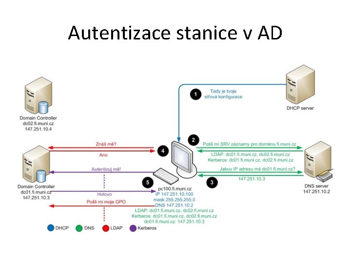 Autentizace stanice v AD 