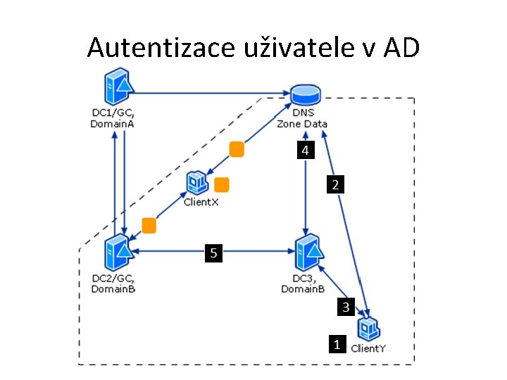 Autentizace uživatele v AD 