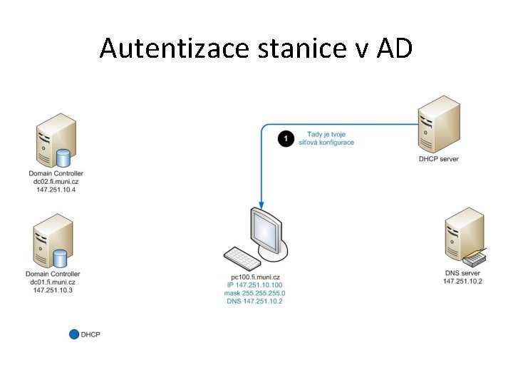 Autentizace stanice v AD 