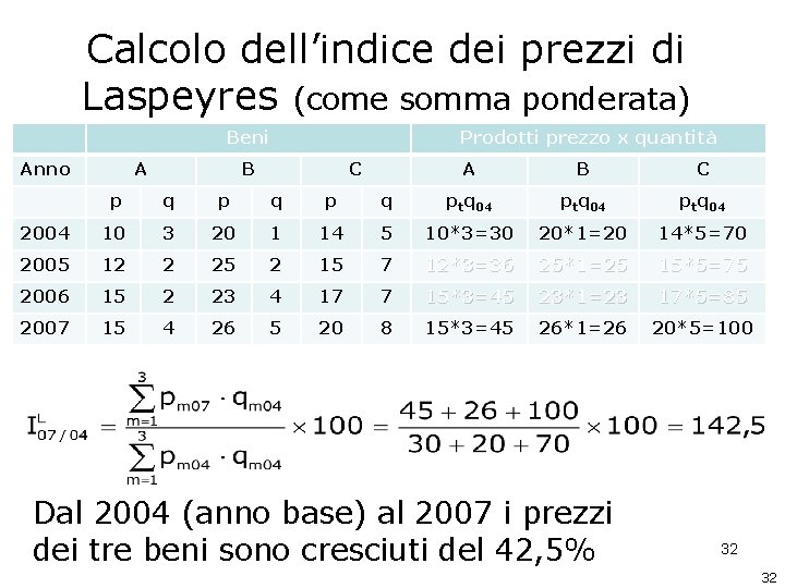 Calcolo dell’indice dei prezzi di Laspeyres (come somma ponderata) Beni Anno A Prodotti prezzo Calcolo dell’indice dei prezzi di Laspeyres (come somma ponderata) Beni Anno A Prodotti prezzo