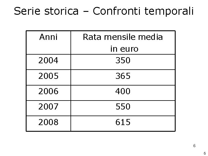 Serie storica – Confronti temporali Anni 2004 Rata mensile media in euro 350 2005 Serie storica – Confronti temporali Anni 2004 Rata mensile media in euro 350 2005