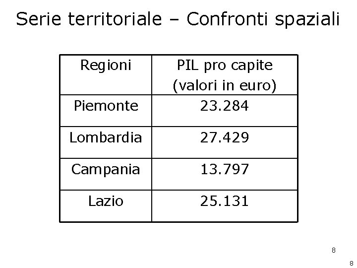 Serie territoriale – Confronti spaziali Regioni Piemonte PIL pro capite (valori in euro) 23. Serie territoriale – Confronti spaziali Regioni Piemonte PIL pro capite (valori in euro) 23.