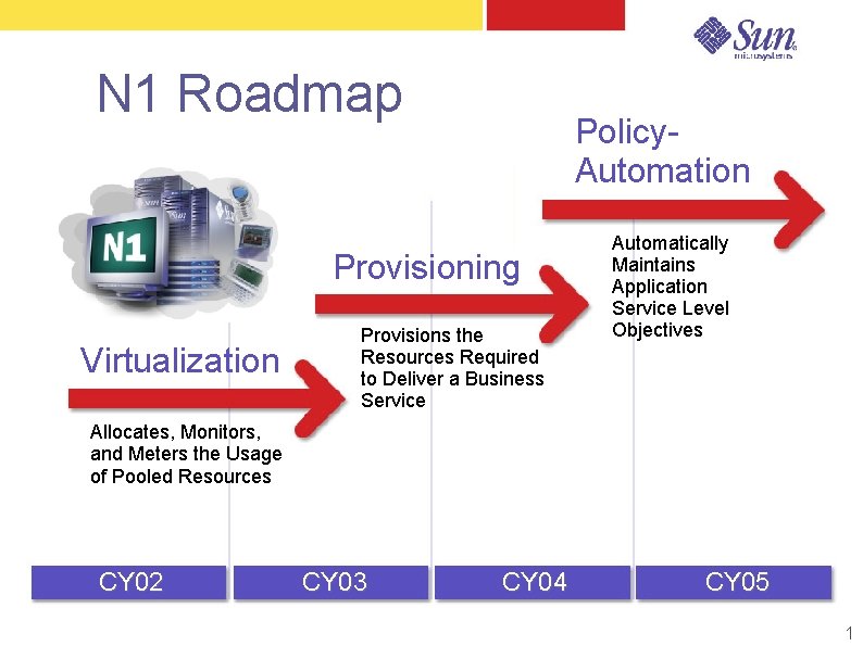 N 1 Roadmap Policy. Automation Provisioning Virtualization Provisions the Resources Required to Deliver a N 1 Roadmap Policy. Automation Provisioning Virtualization Provisions the Resources Required to Deliver a