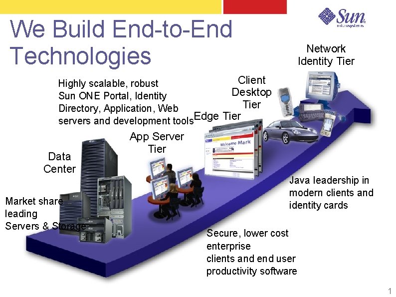 We Build End-to-End Technologies Network Identity Tier Client Highly scalable, robust Desktop Sun ONE We Build End-to-End Technologies Network Identity Tier Client Highly scalable, robust Desktop Sun ONE