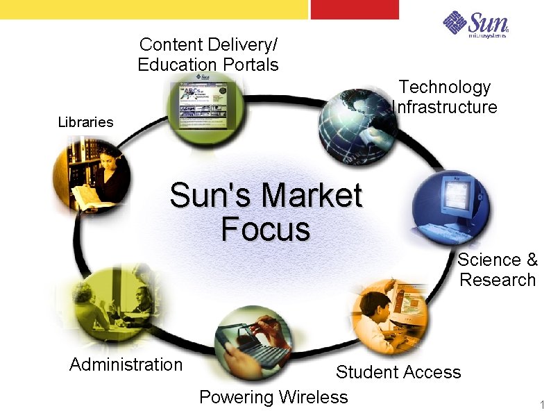 Content Delivery/ Education Portals Technology Infrastructure Libraries Sun's Market Focus Science & Research Administration Content Delivery/ Education Portals Technology Infrastructure Libraries Sun's Market Focus Science & Research Administration