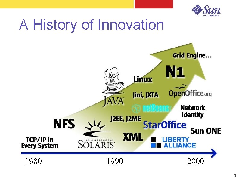 A History of Innovation 1980 1990 2000 1 A History of Innovation 1980 1990 2000 1