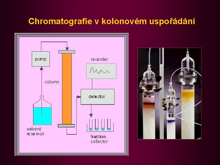 Chromatografie v kolonovém uspořádání 