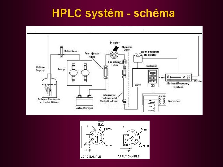 HPLC systém - schéma 