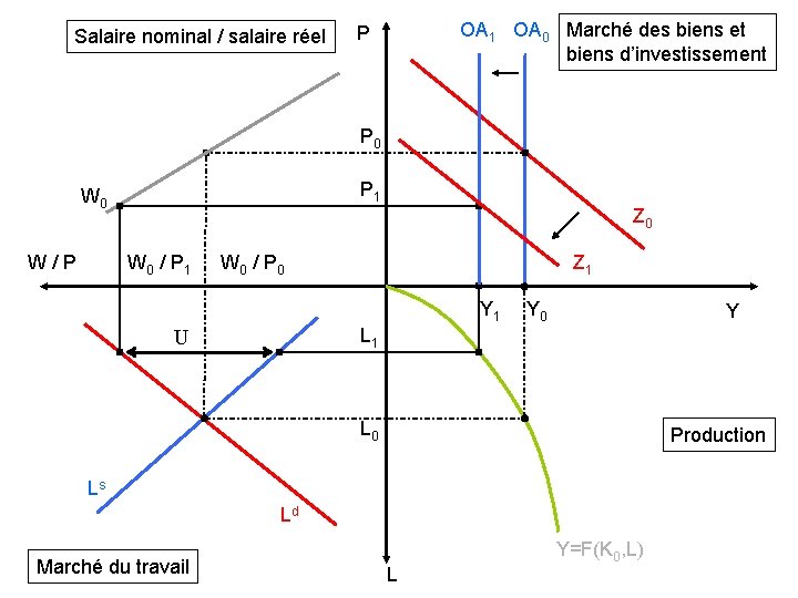 Salaire nominal / salaire réel OA 1 OA 0 Marché des biens et biens