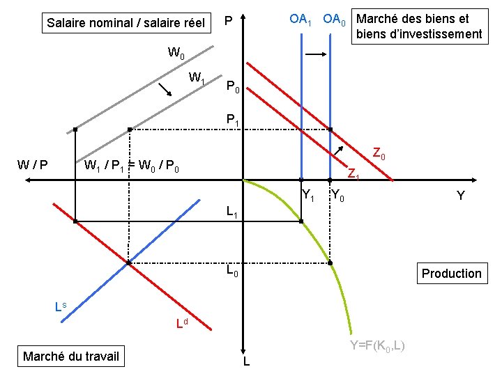 Salaire nominal / salaire réel OA 1 OA 0 Marché des biens et biens