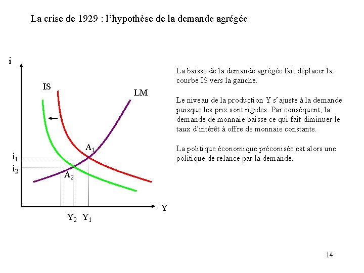La crise de 1929 : l’hypothèse de la demande agrégée i La baisse de