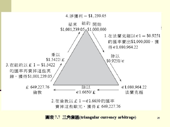 圖表 7. 7 三角套匯(triangular currency arbitrage) 25 