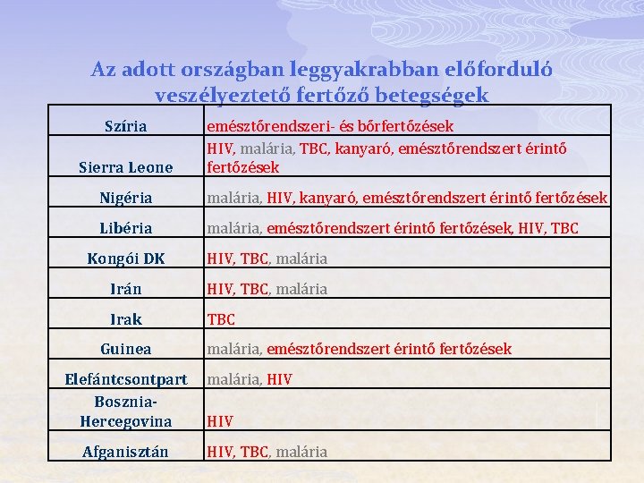 Az adott országban leggyakrabban előforduló veszélyeztető fertőző betegségek Szíria Sierra Leone emésztőrendszeri- és bőrfertőzések