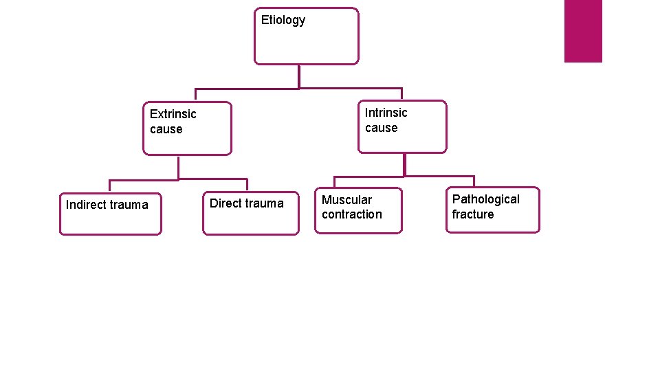 Etiology Intrinsic cause Extrinsic cause Indirect trauma Direct trauma Muscular contraction Pathological fracture 