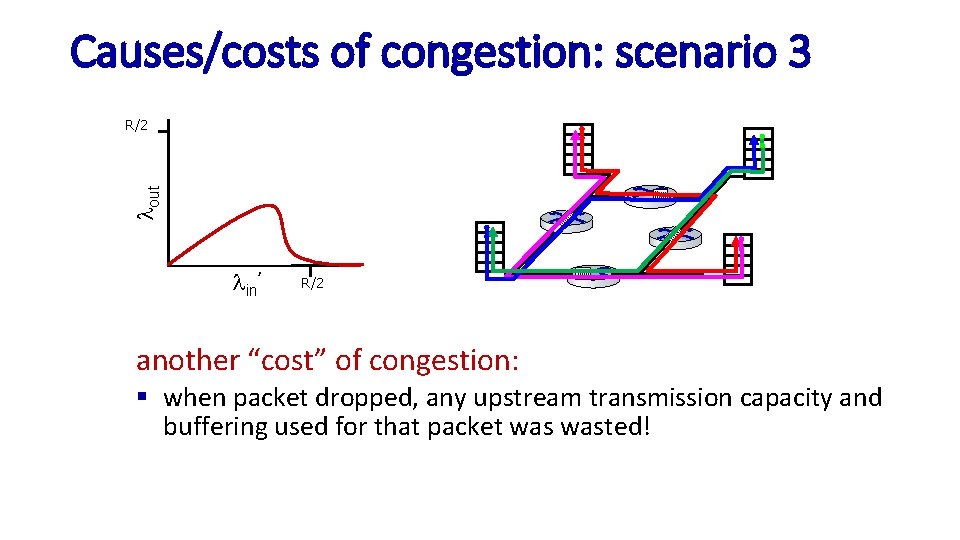 Causes/costs of congestion: scenario 3 lout R/2 lin’ R/2 another “cost” of congestion: §