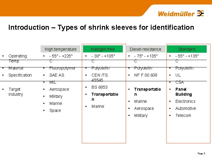 Introduction – Types of shrink sleeves for identification High temperature Halogen free Diesel resistance