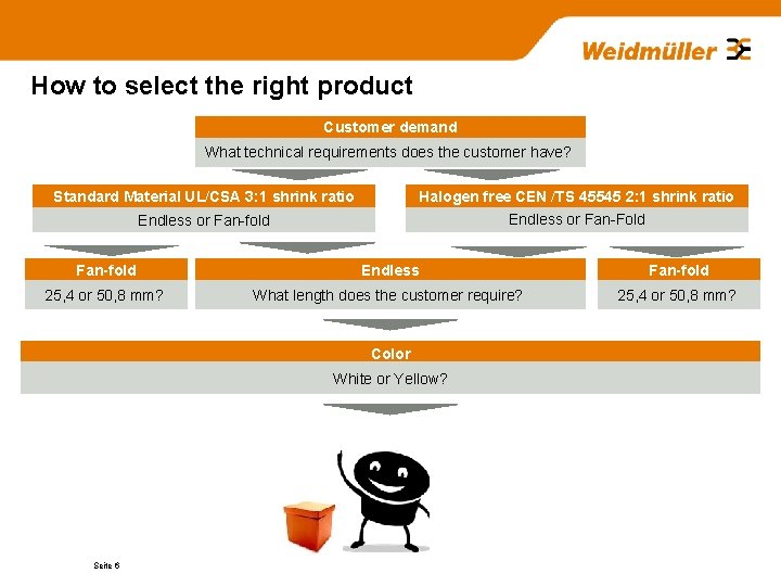 How to select the right product Customer demand What technical requirements does the customer