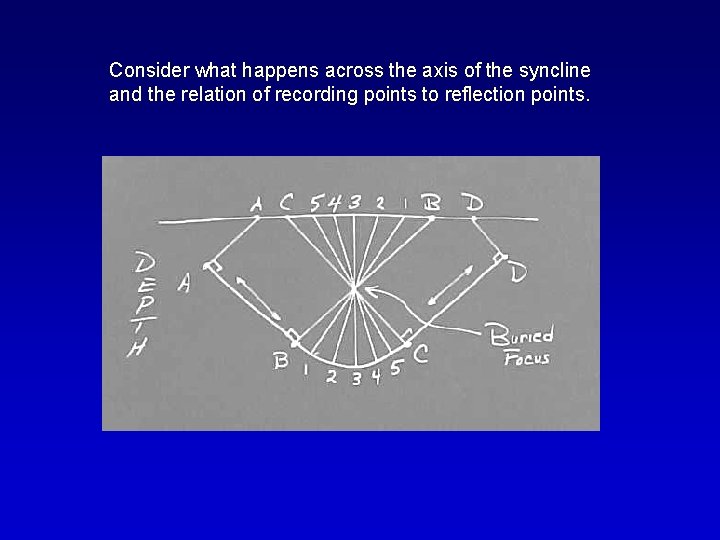 Consider what happens across the axis of the syncline and the relation of recording