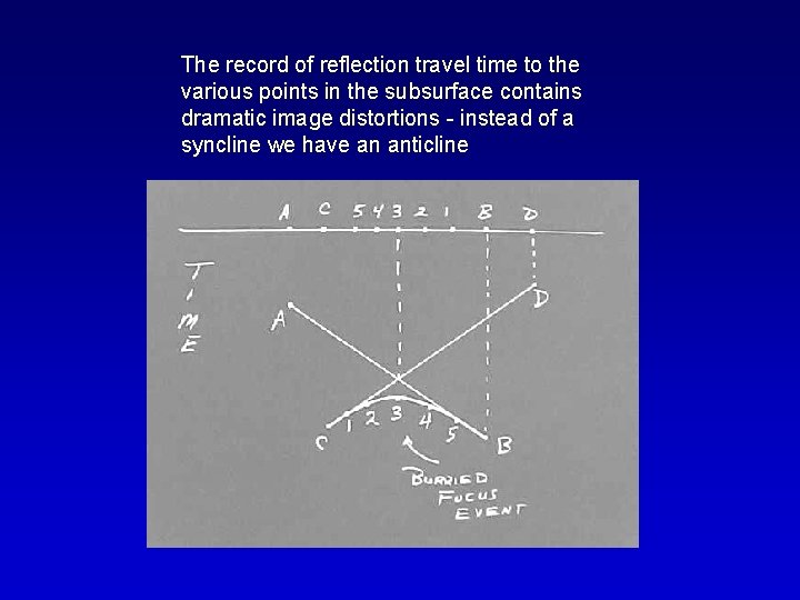 The record of reflection travel time to the various points in the subsurface contains