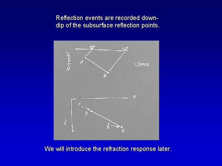 Reflection events are recorded downdip of the subsurface reflection points. We will introduce the