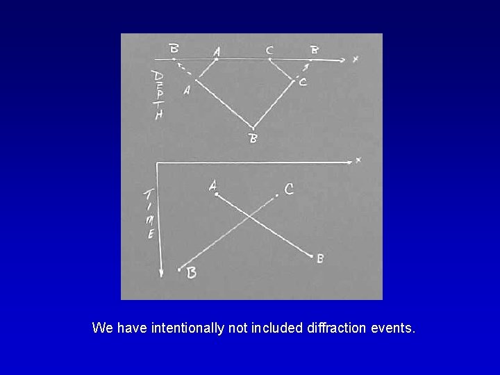 We have intentionally not included diffraction events. 