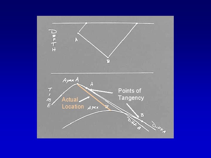 Actual Location Points of Tangency 