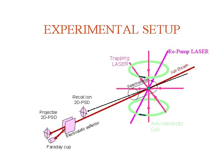EXPERIMENTAL SETUP Re-Pump LASER Trapping LASER eam B Ion eter m o ctr Spe