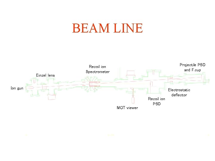 BEAM LINE Einzel lens Projectile PSD and F. cup Recoil ion Spectrometer Ion gun