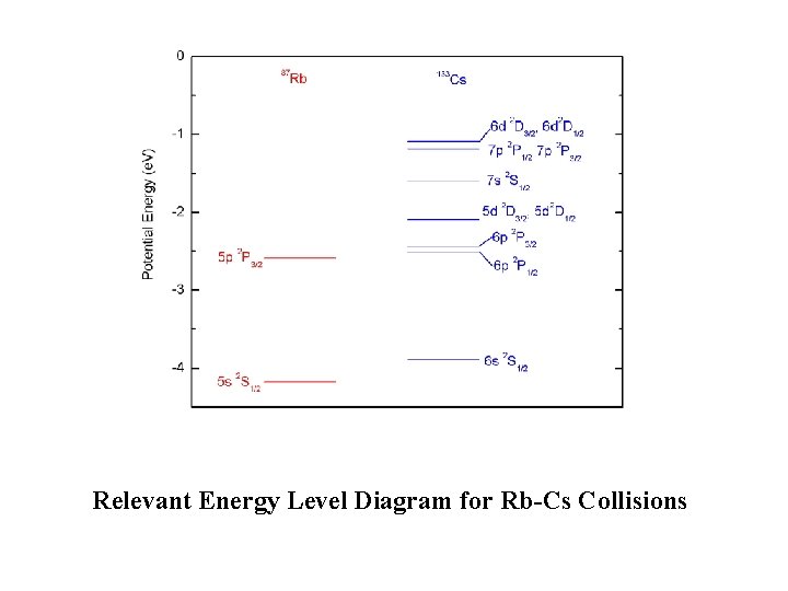 Relevant Energy Level Diagram for Rb-Cs Collisions 