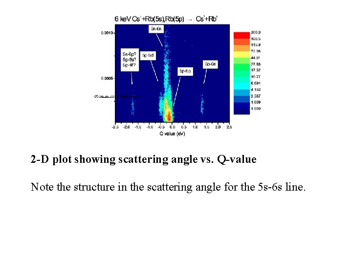 2 -D plot showing scattering angle vs. Q-value Note the structure in the scattering