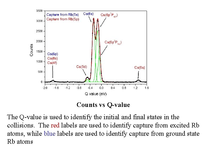 Counts vs Q-value The Q-value is used to identify the initial and final states