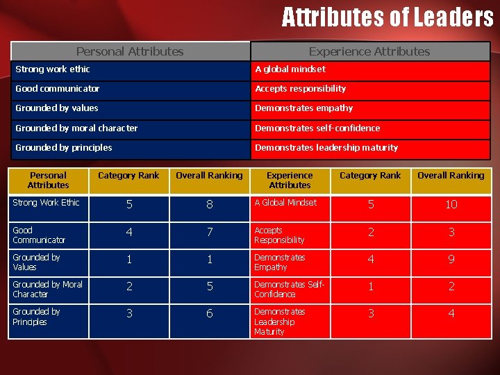 Strong Attributes Time to Lead MotivationAttributesSkillsKnowledge MASK Base in Leadership