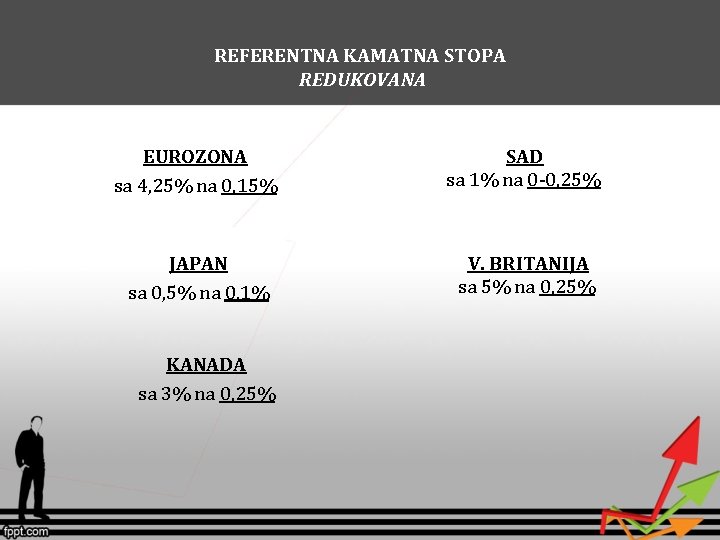REFERENTNA KAMATNA STOPA REDUKOVANA EUROZONA sa 4, 25% na 0, 15% SAD sa 1% REFERENTNA KAMATNA STOPA REDUKOVANA EUROZONA sa 4, 25% na 0, 15% SAD sa 1%