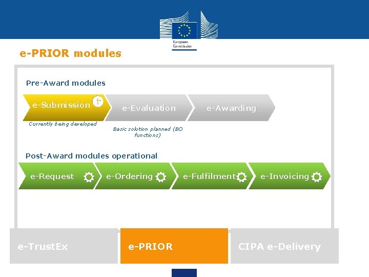 e-PRIOR modules Pre-Award modules e-Submission Currently being developed e-Evaluation e-Awarding Basic solution planned (BO