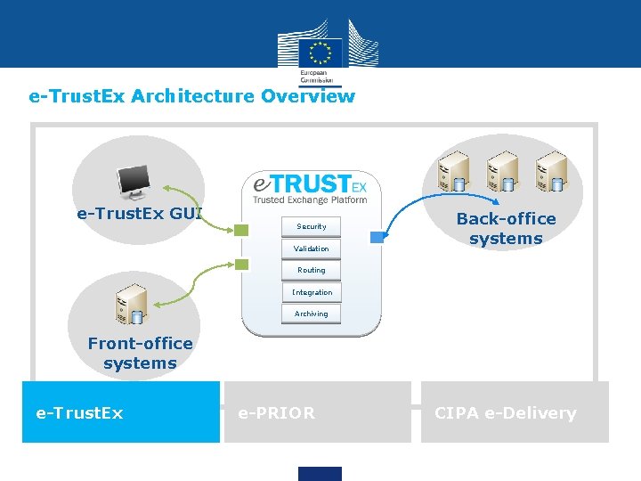 e-Trust. Ex Architecture Overview e-Trust. Ex GUI Security Validation Back-office systems Routing Integration Archiving