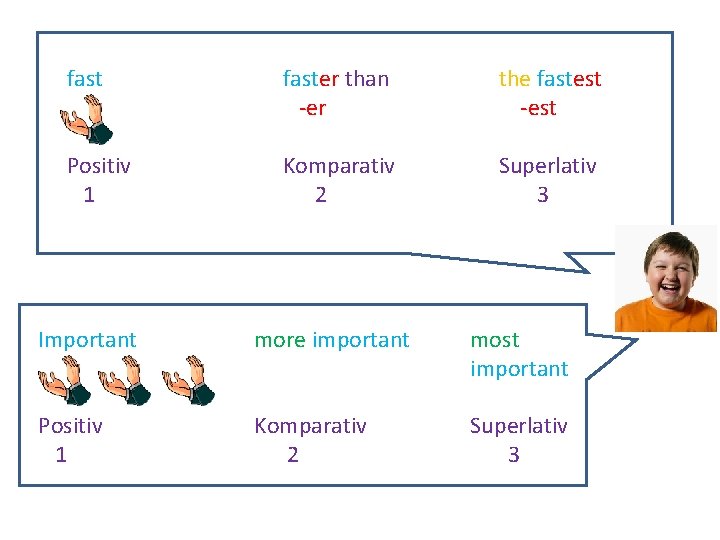 faster than -er the fastest -est Positiv 1 Komparativ 2 Superlativ 3 Important more