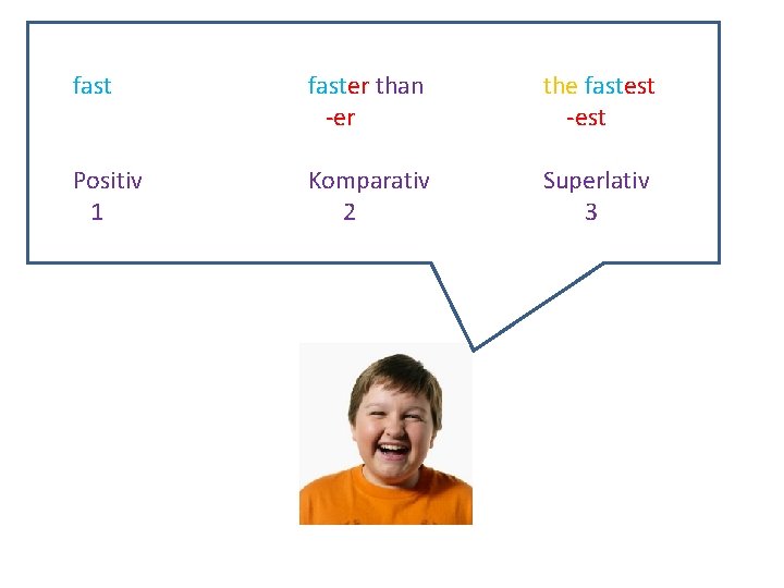 faster than -er the fastest -est Positiv 1 Komparativ 2 Superlativ 3 