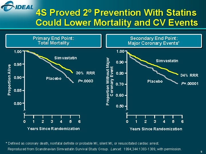 4 S Proved 2º Prevention With Statins Could Lower Mortality and CV Events Primary