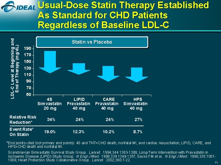 LDL-C Level at Beginning and End of Therapy (mg/d. L) Usual-Dose Statin Therapy Established
