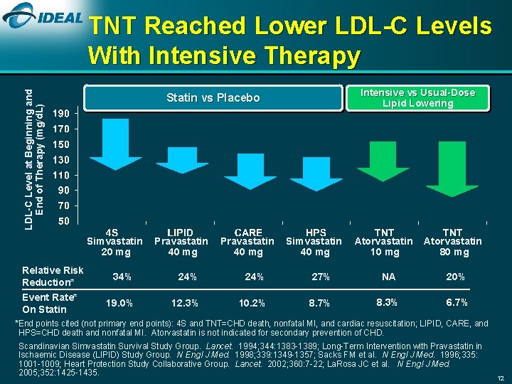 LDL-C Level at Beginning and End of Therapy (mg/d. L) TNT Reached Lower LDL-C