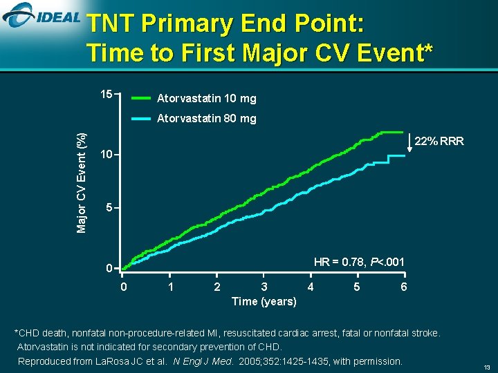 TNT Primary End Point: Time to First Major CV Event* 15 Atorvastatin 10 mg