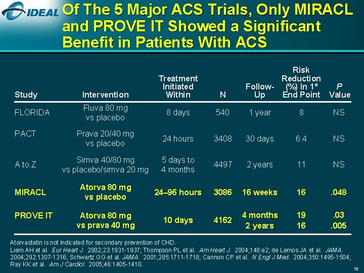 Of The 5 Major ACS Trials, Only MIRACL and PROVE IT Showed a Significant