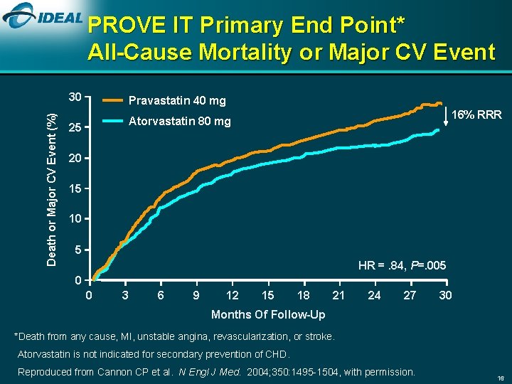 PROVE IT Primary End Point* All-Cause Mortality or Major CV Event Death or Major