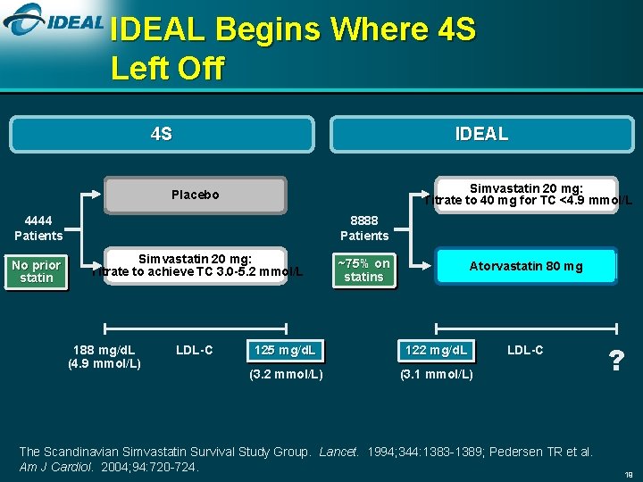 IDEAL Begins Where 4 S Left Off 4 S IDEAL Simvastatin 20 mg: Titrate
