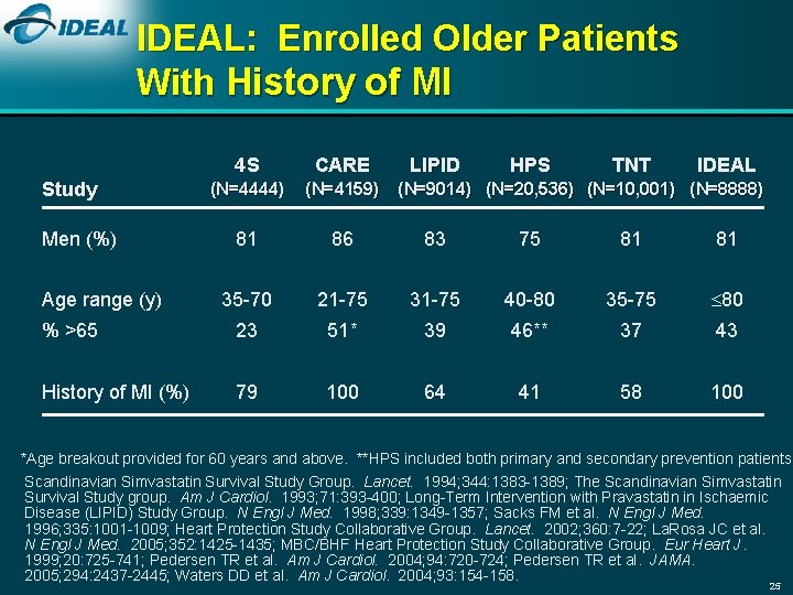 IDEAL: Enrolled Older Patients With History of MI 4 S CARE (N=4444) (N=4159) 81