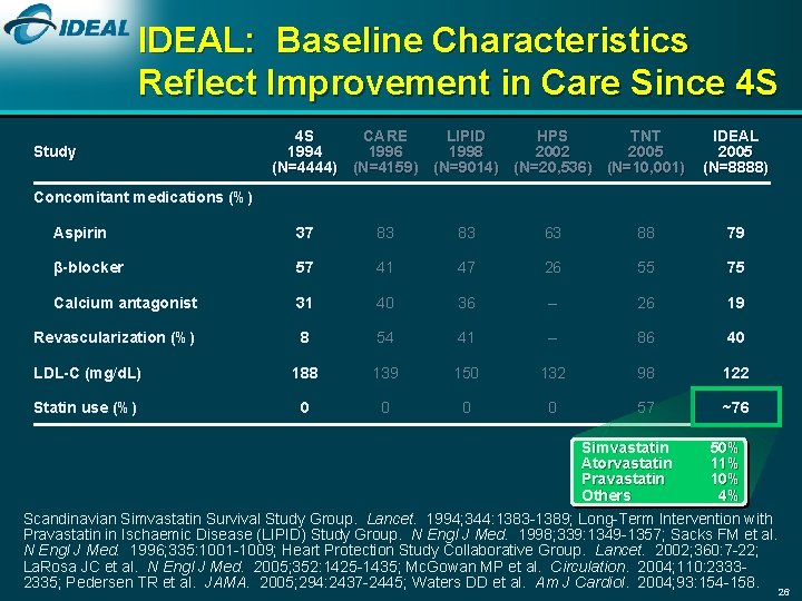 IDEAL: Baseline Characteristics Reflect Improvement in Care Since 4 S Study 4 S CARE