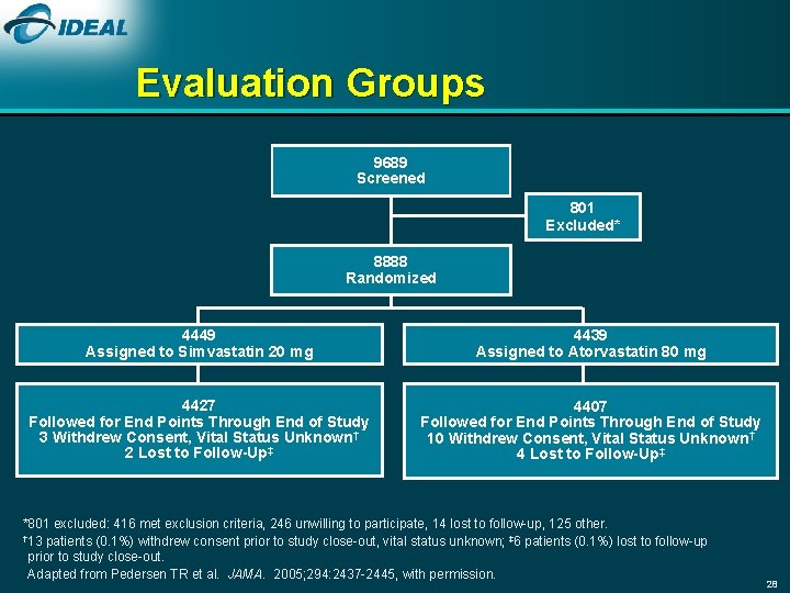 Evaluation Groups 9689 Screened 801 Excluded* 8888 Randomized 4449 Assigned to Simvastatin 20 mg