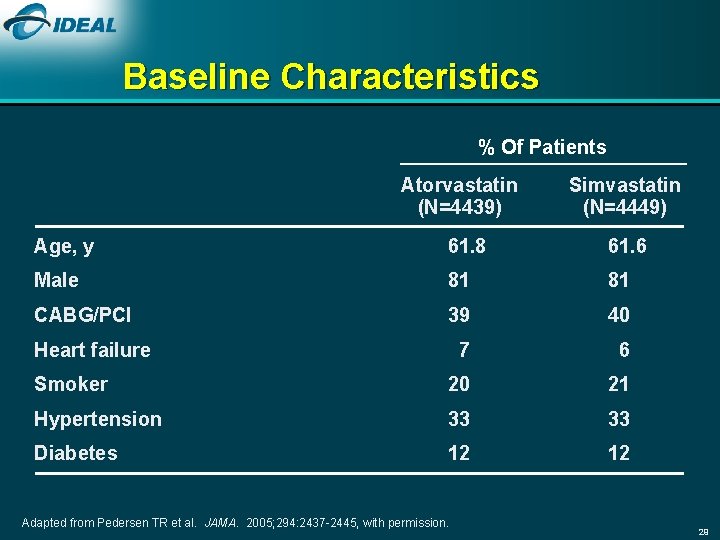 Baseline Characteristics % Of Patients Atorvastatin (N=4439) Simvastatin (N=4449) Age, y 61. 8 61.