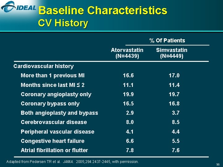 Baseline Characteristics CV History % Of Patients Atorvastatin (N=4439) Simvastatin (N=4449) Cardiovascular history More